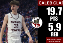 Bench Mob to Boss Mode: The Caleb Clarke Takeover